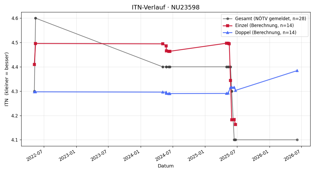 ITN-Verlauf Thomas Bittner