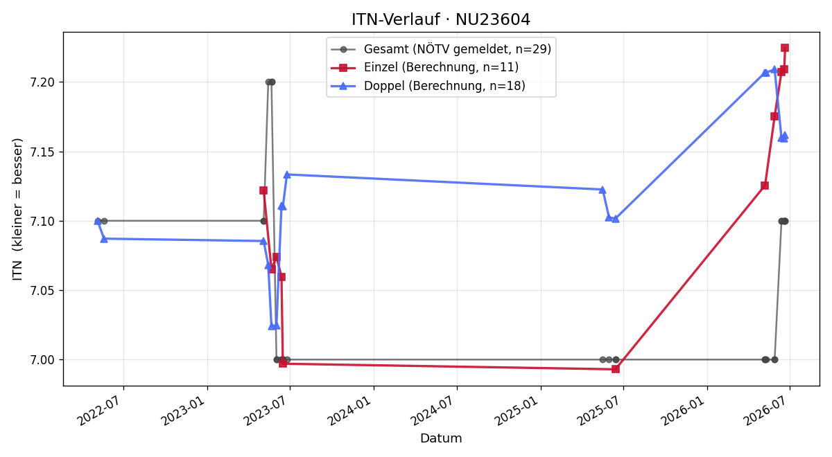 ITN-Verlauf Wolfgang Paal