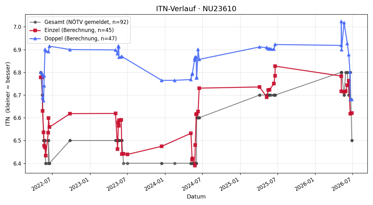 ITN-Verlauf Walter Kurzmann