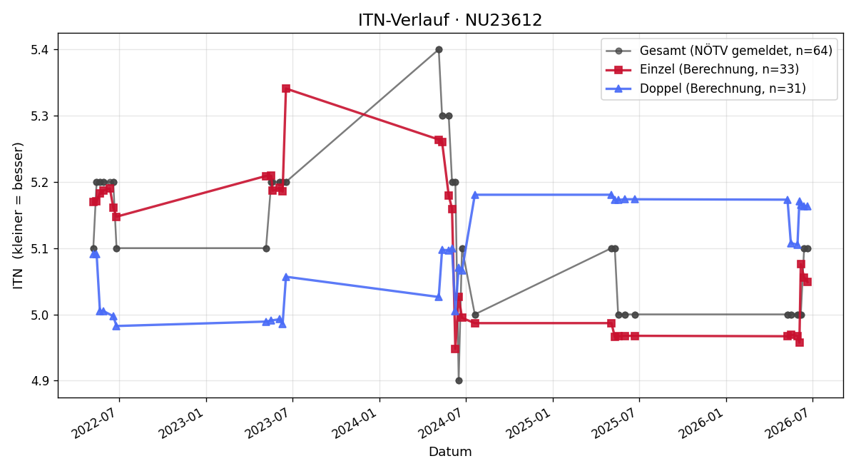 ITN-Verlauf Stefan Gratzl