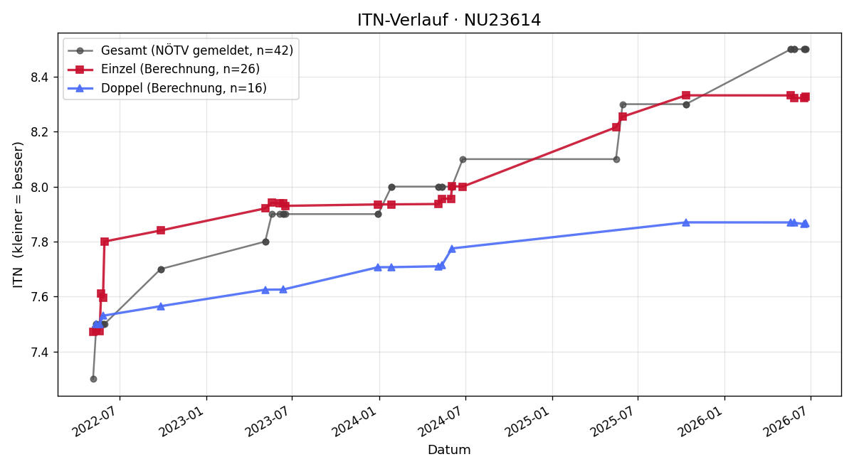 ITN-Verlauf Heinrich Beinhofer