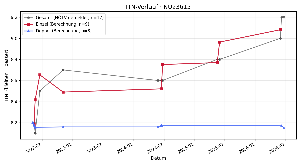 ITN-Verlauf Katharina Wenschitz