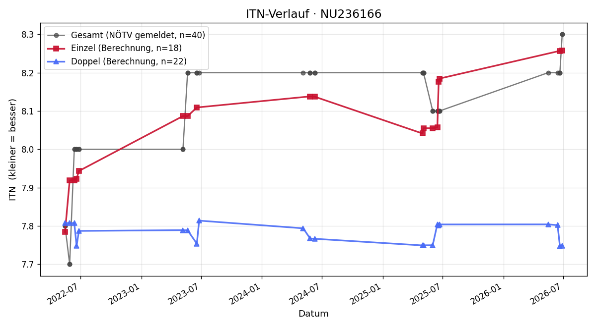 ITN-Verlauf Ronny Scholler