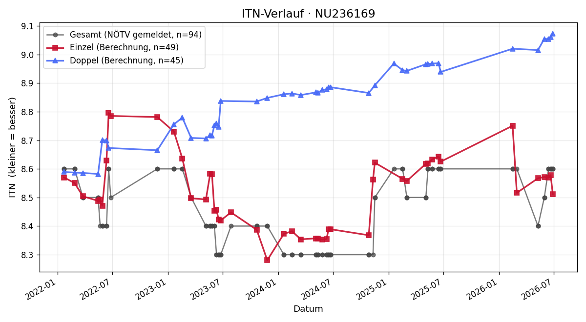 ITN-Verlauf Marco Schwenk