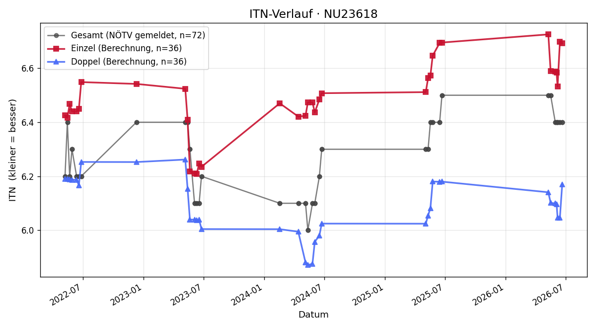 ITN-Verlauf Mathias Hartl