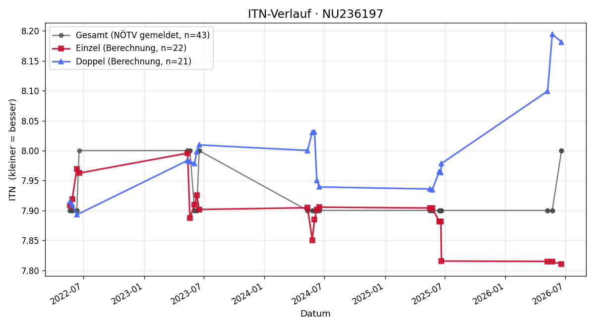 ITN-Verlauf Karin Fraissl