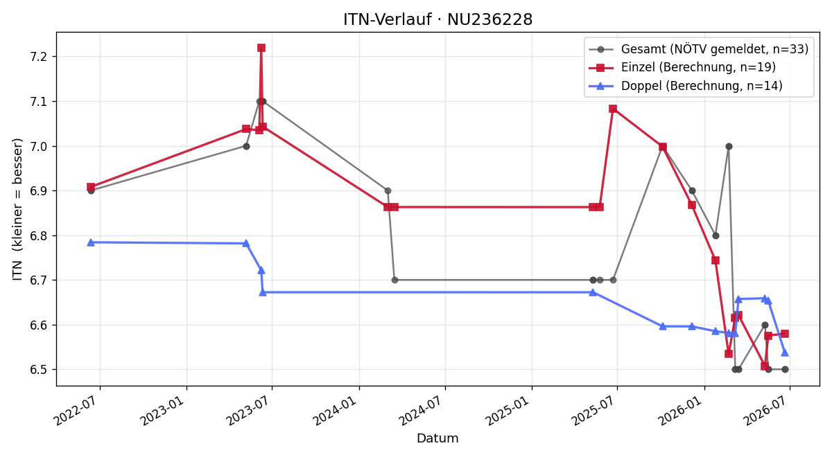 ITN-Verlauf Matthäus Vogla