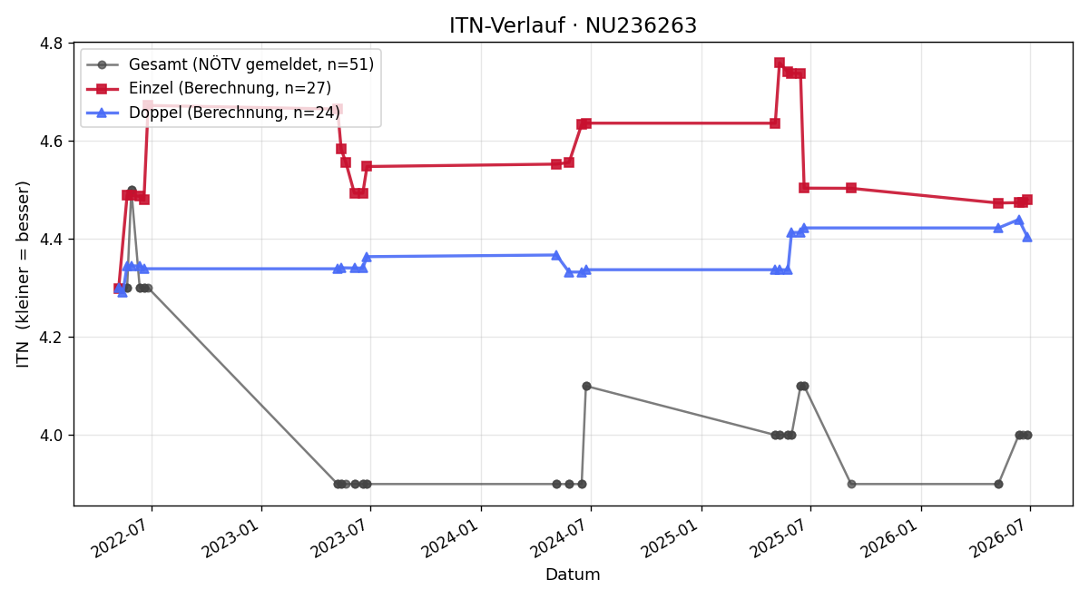 ITN-Verlauf Matthias Hason