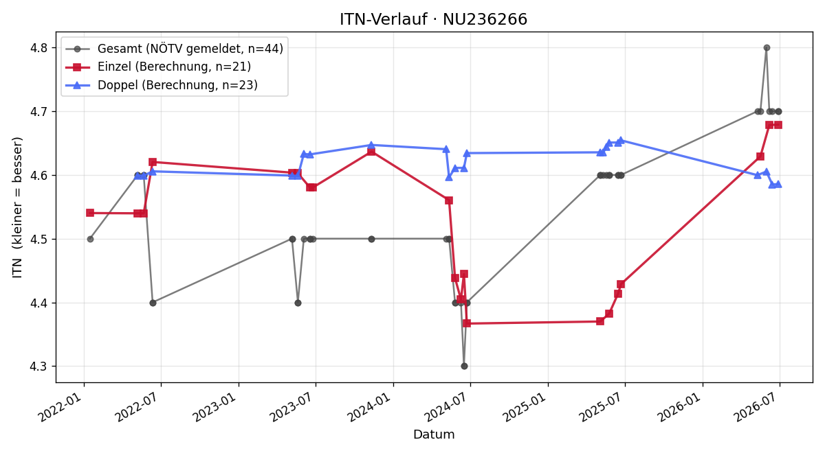 ITN-Verlauf Thomas Thurner