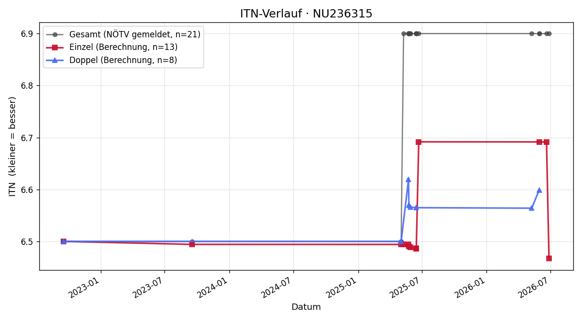 ITN-Verlauf Werner Thaler