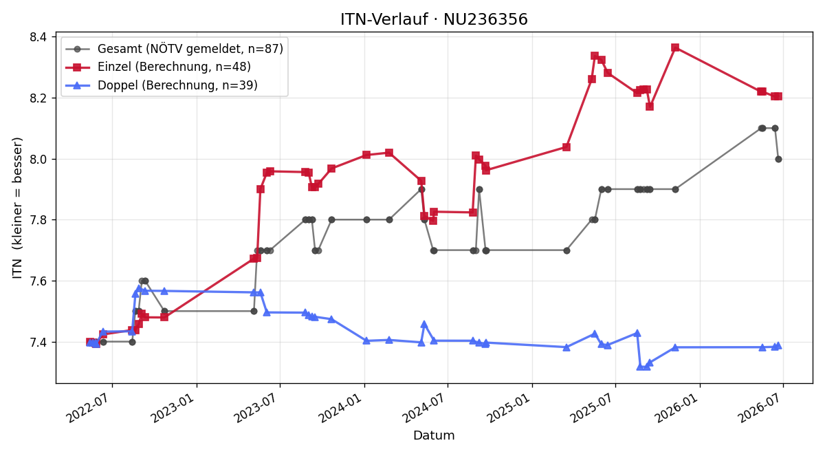 ITN-Verlauf Andrea Mutschlechner
