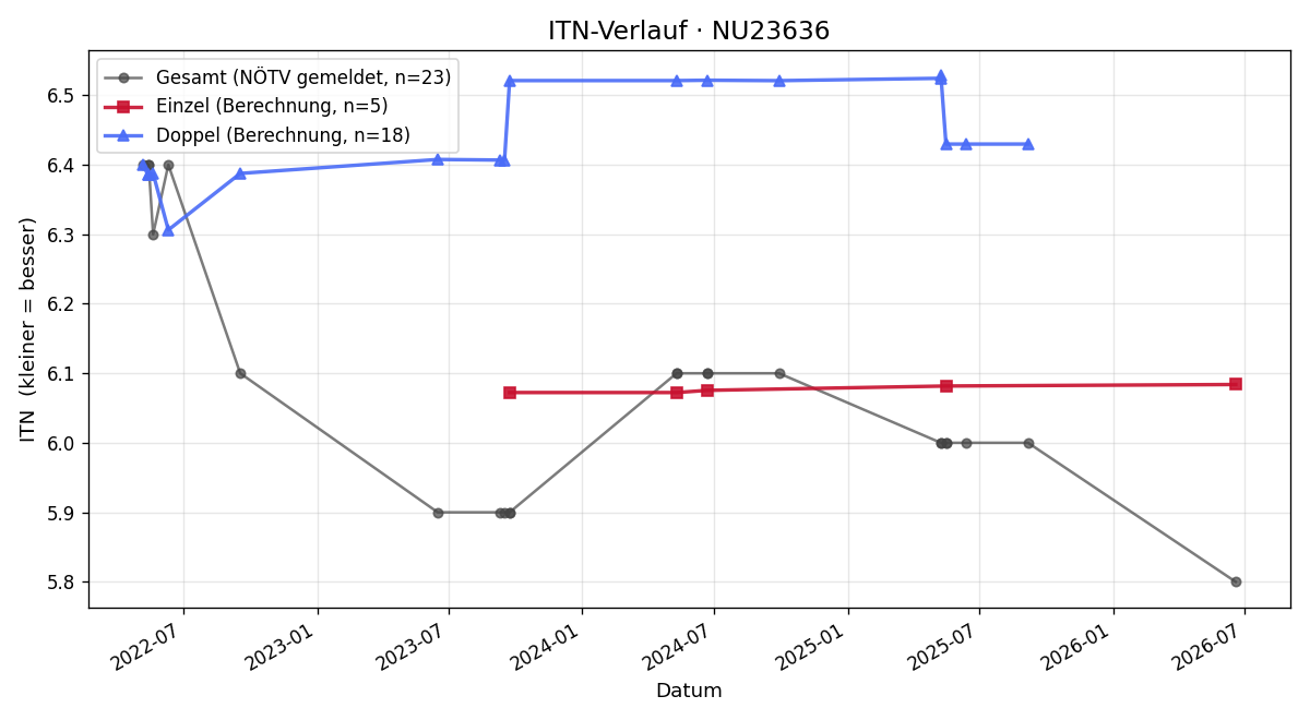 ITN-Verlauf Georg Hoffmann