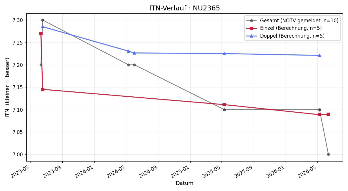 ITN-Verlauf Pirmin Eigelsreiter
