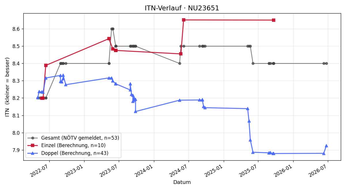 ITN-Verlauf Paul Skop