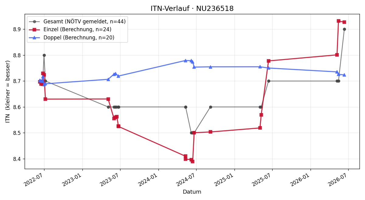 ITN-Verlauf Kristina Barthofer