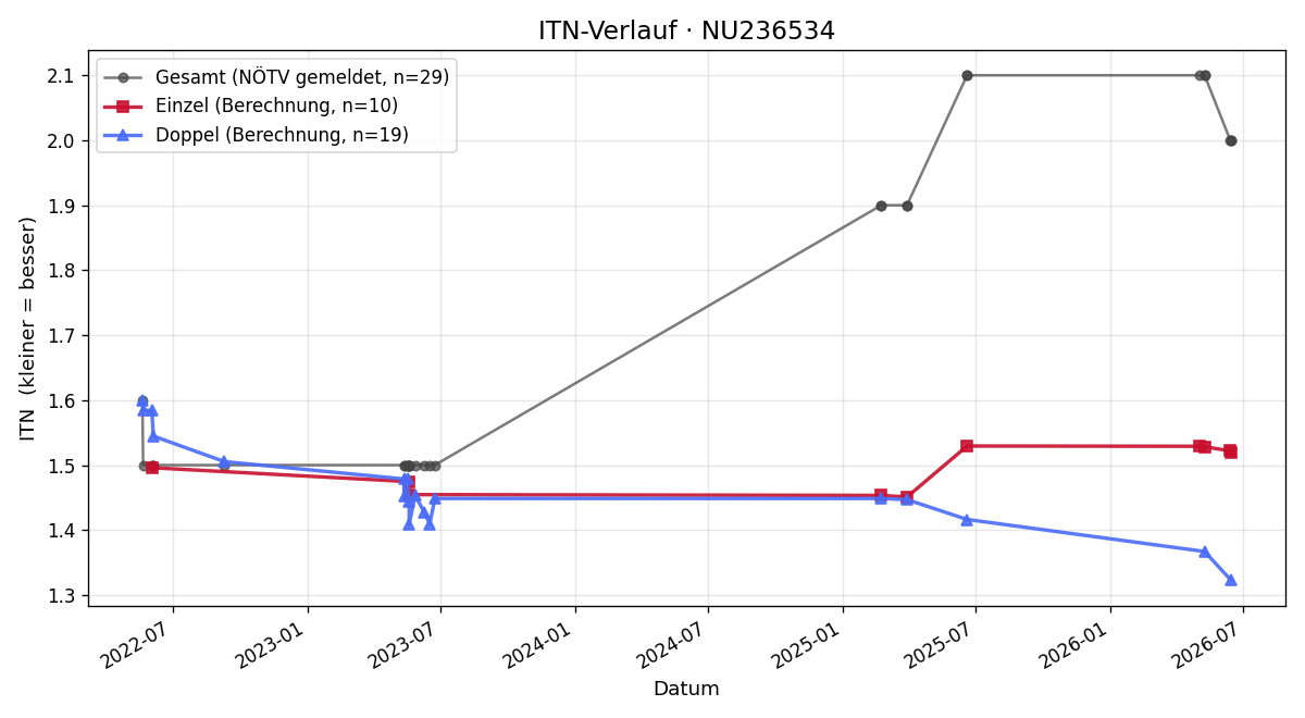 ITN-Verlauf Marko Andrejic
