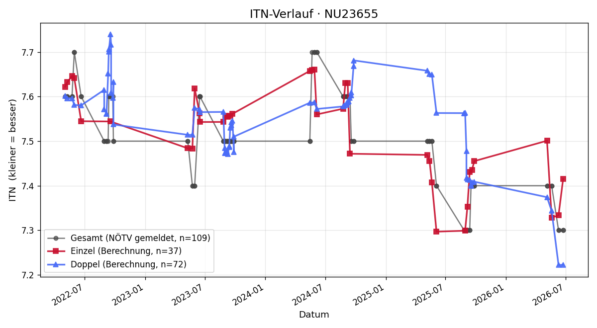 ITN-Verlauf Herbert Böldl