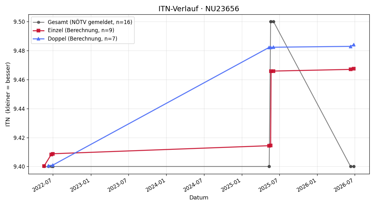 ITN-Verlauf Helmut Schmidt