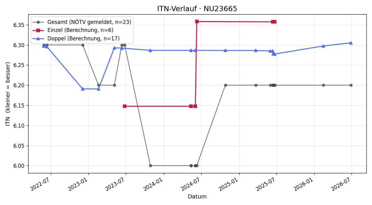 ITN-Verlauf Oliver Neswadba
