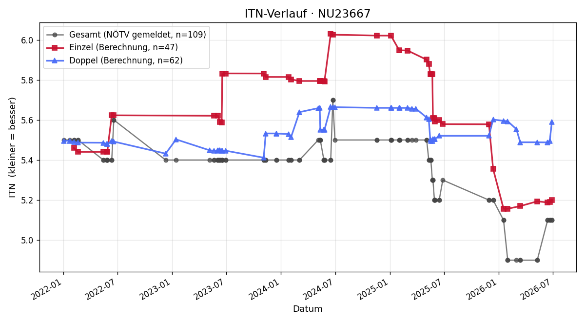 ITN-Verlauf Julian Naderer