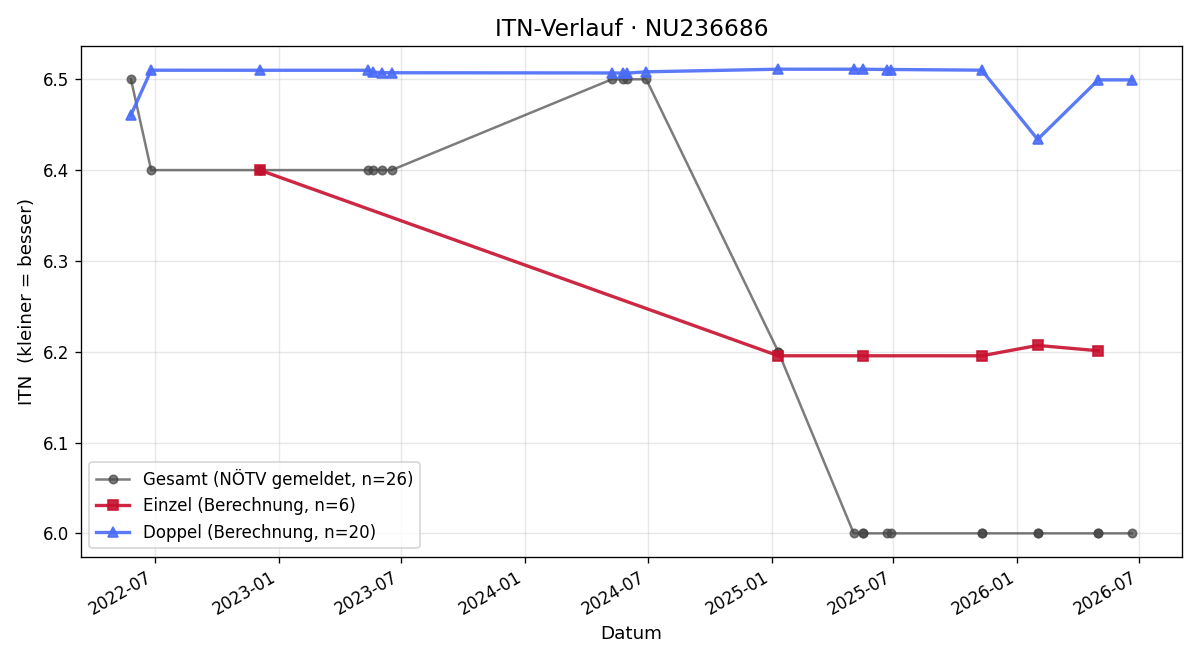 ITN-Verlauf Sebastian Maly