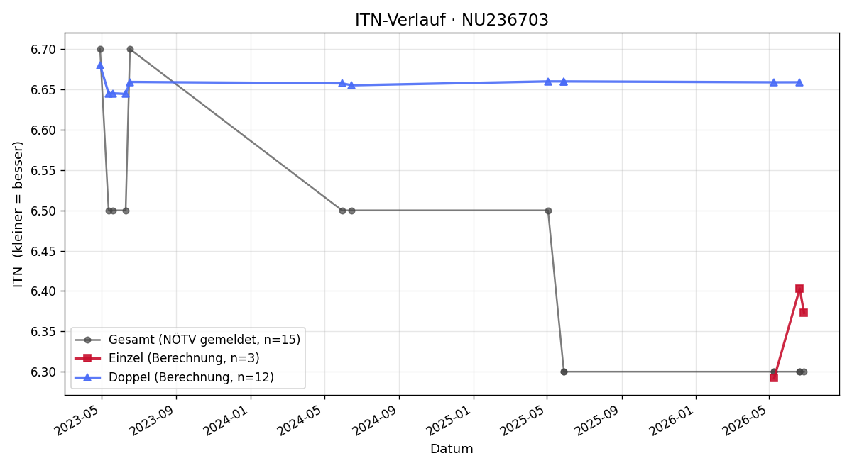 ITN-Verlauf Hannah Katterl
