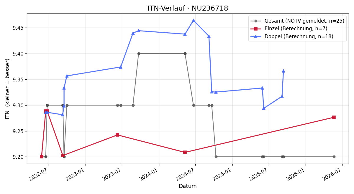 ITN-Verlauf Monika Simlinger