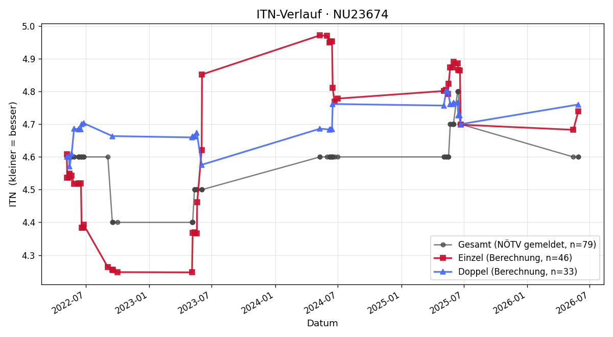 ITN-Verlauf Robert Anderle