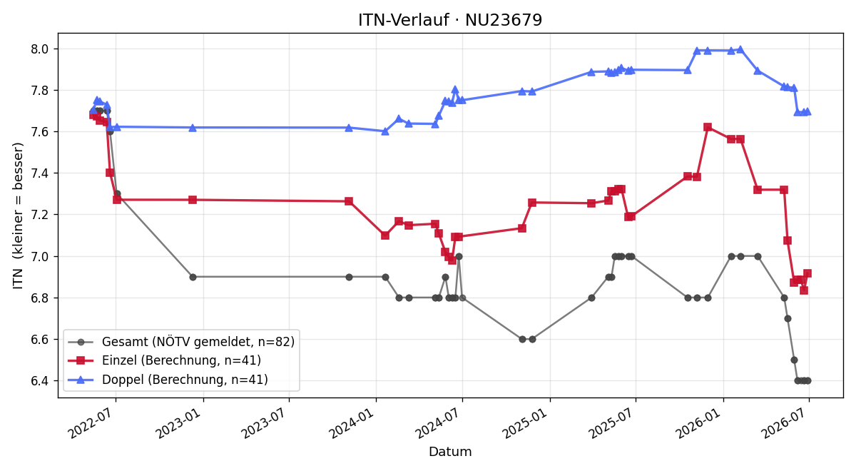 ITN-Verlauf Bernhard Tröstl
