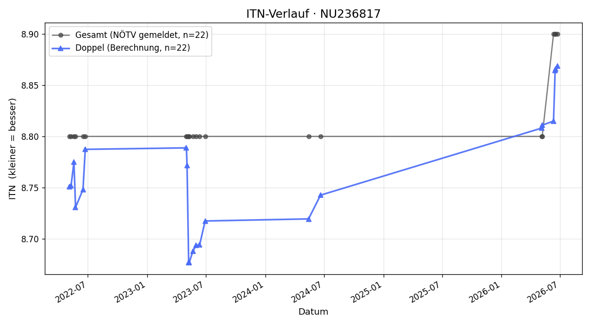 ITN-Verlauf Angelika Hengelhaupt