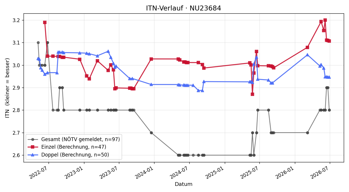 ITN-Verlauf Alexander Linsbichler