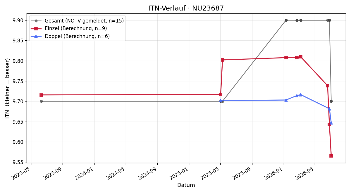 ITN-Verlauf Nina Kausl