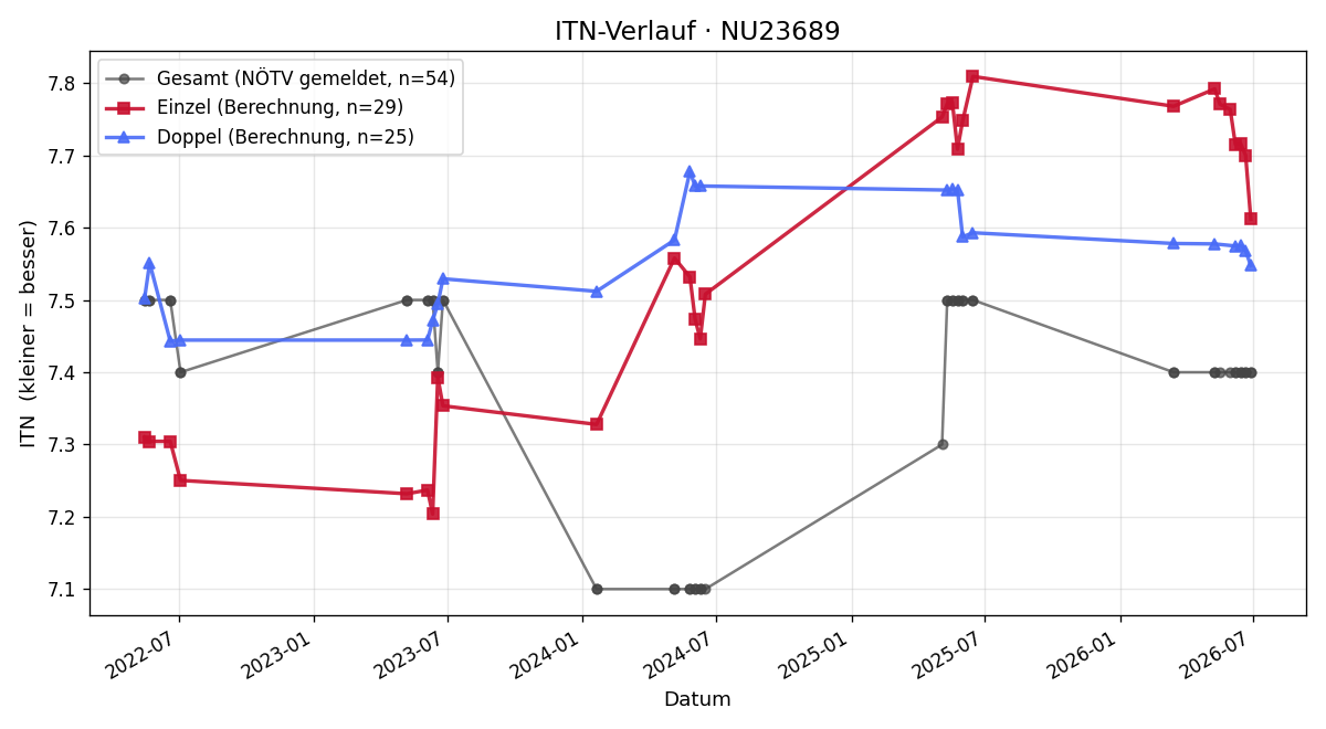 ITN-Verlauf Bernd Horvath