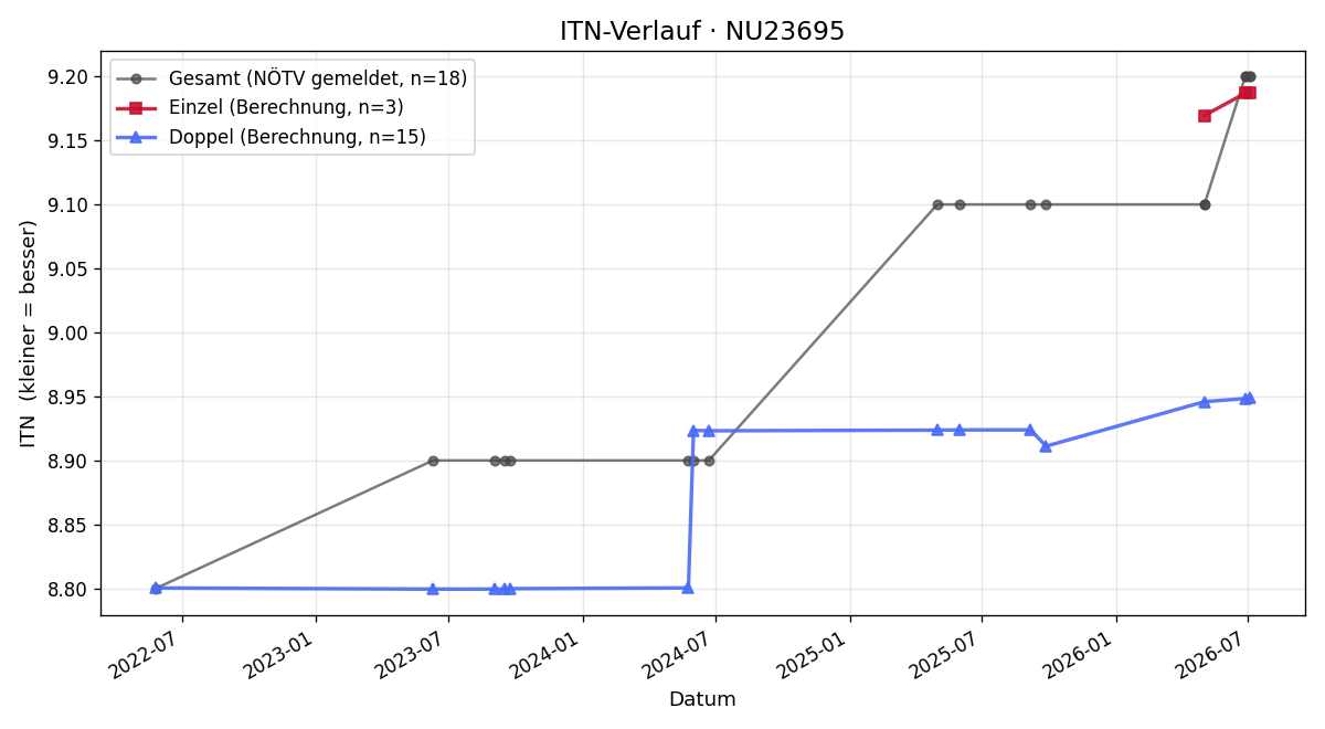 ITN-Verlauf Robert Röhr