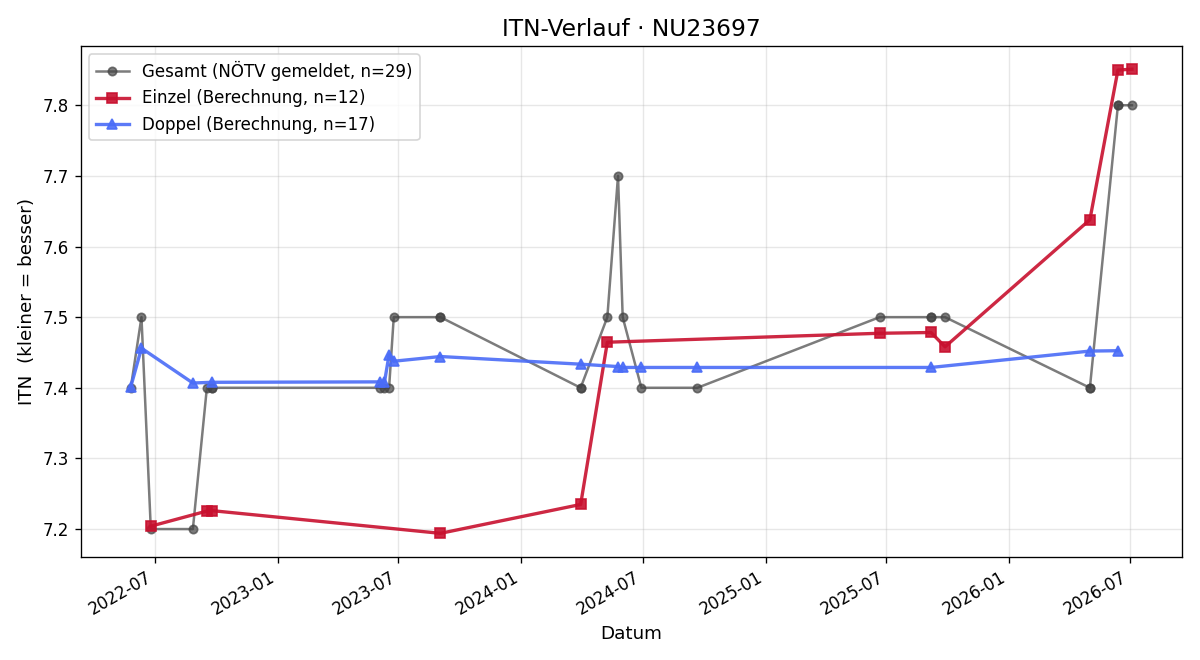 ITN-Verlauf Dietmar Müllner