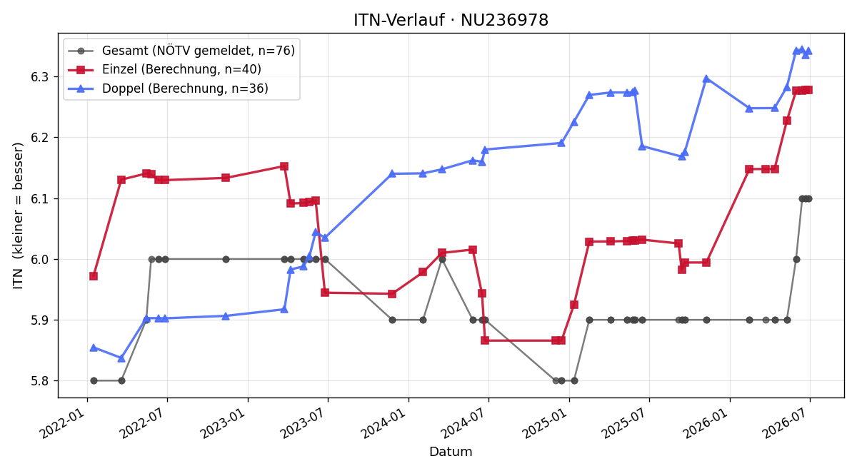 ITN-Verlauf Bernd Bruck