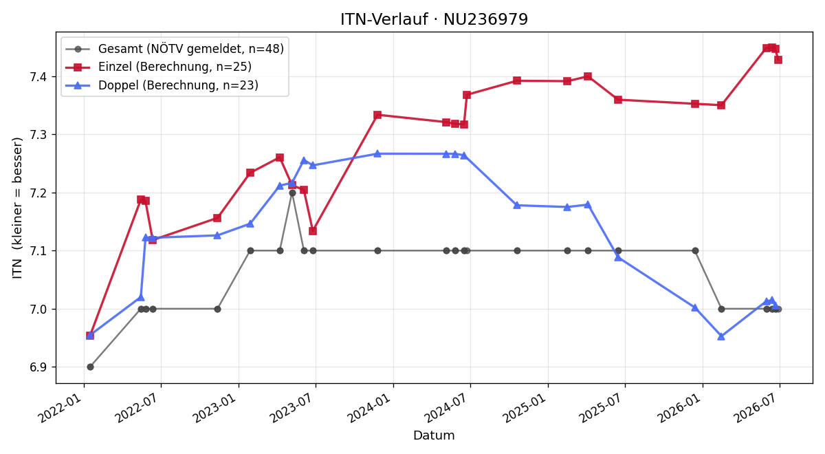 ITN-Verlauf Thomas Muhr