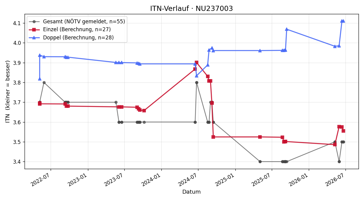 ITN-Verlauf Sebastian Schneider