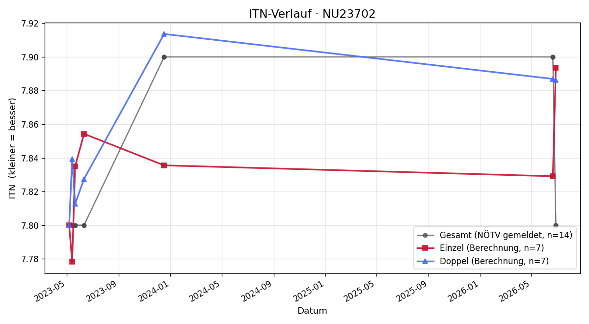 ITN-Verlauf Andreas Gaar
