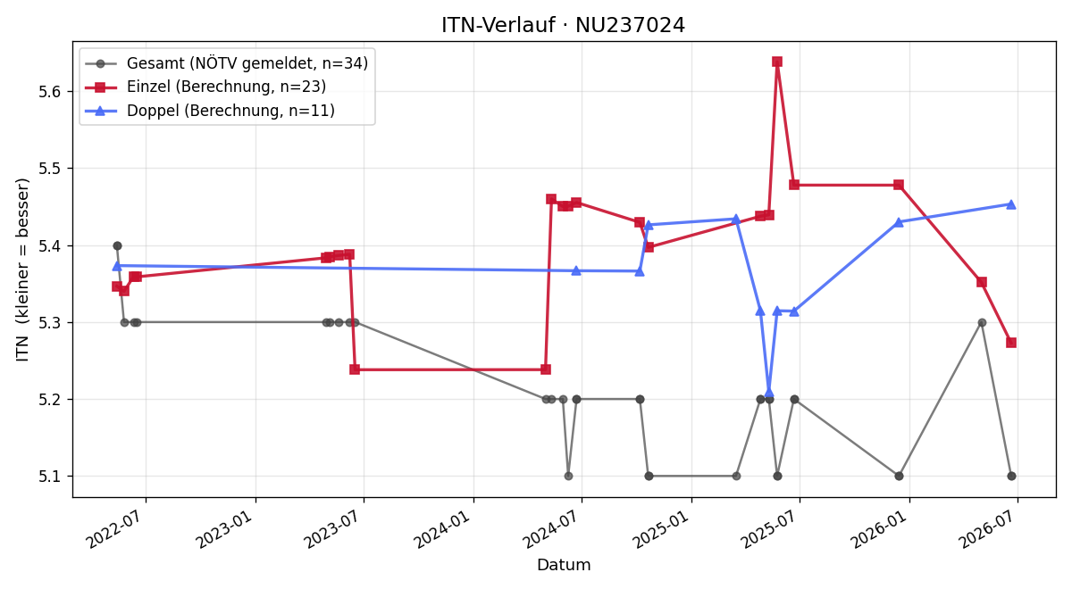 ITN-Verlauf Marcus Arzmüller
