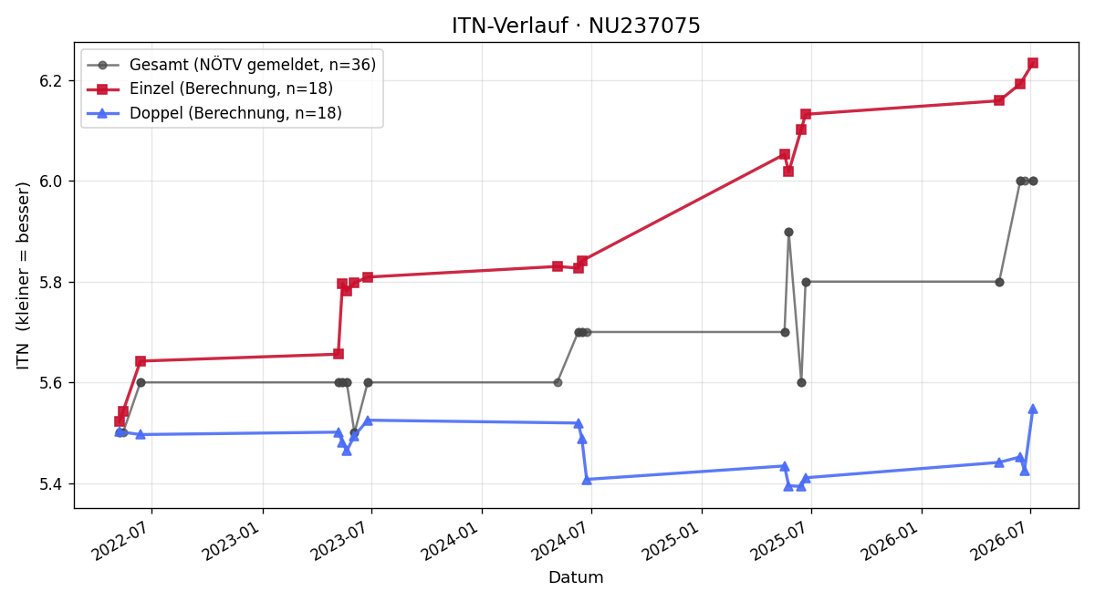 ITN-Verlauf Otto Hofer