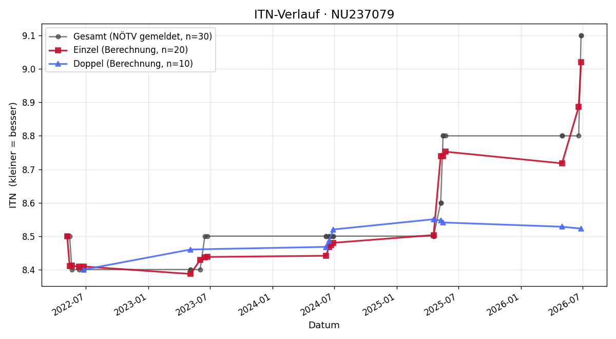 ITN-Verlauf Anita Hold