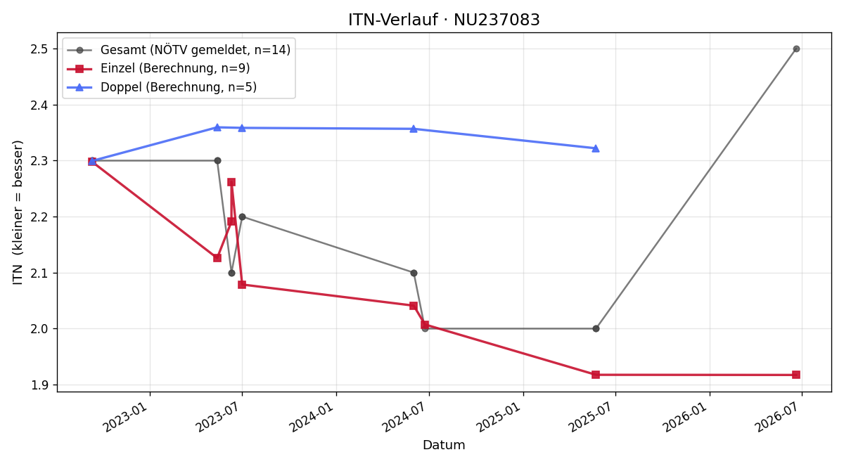 ITN-Verlauf Richard Nebyla