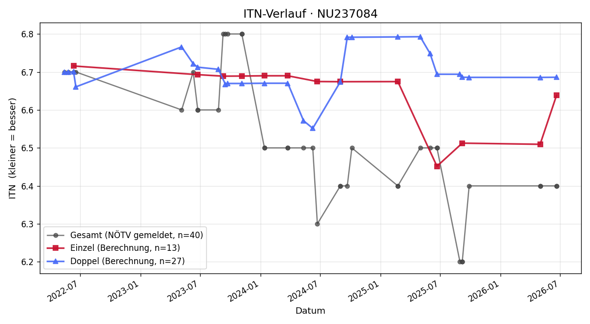 ITN-Verlauf Michael Hofbauer