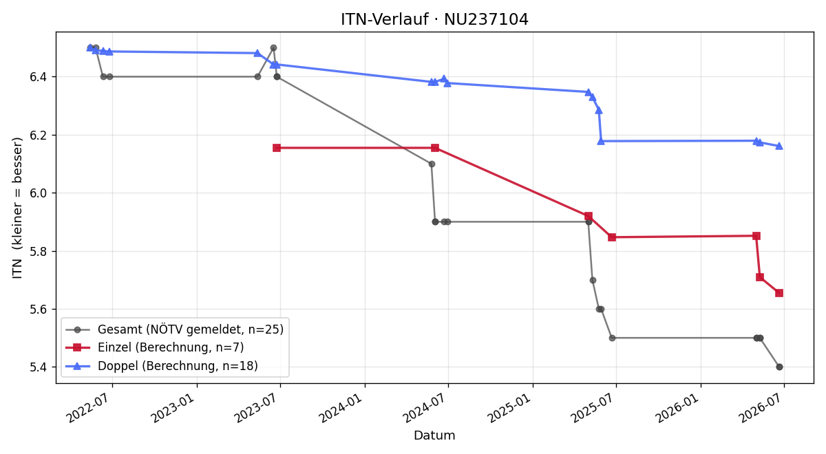 ITN-Verlauf Benedikt Mitsche