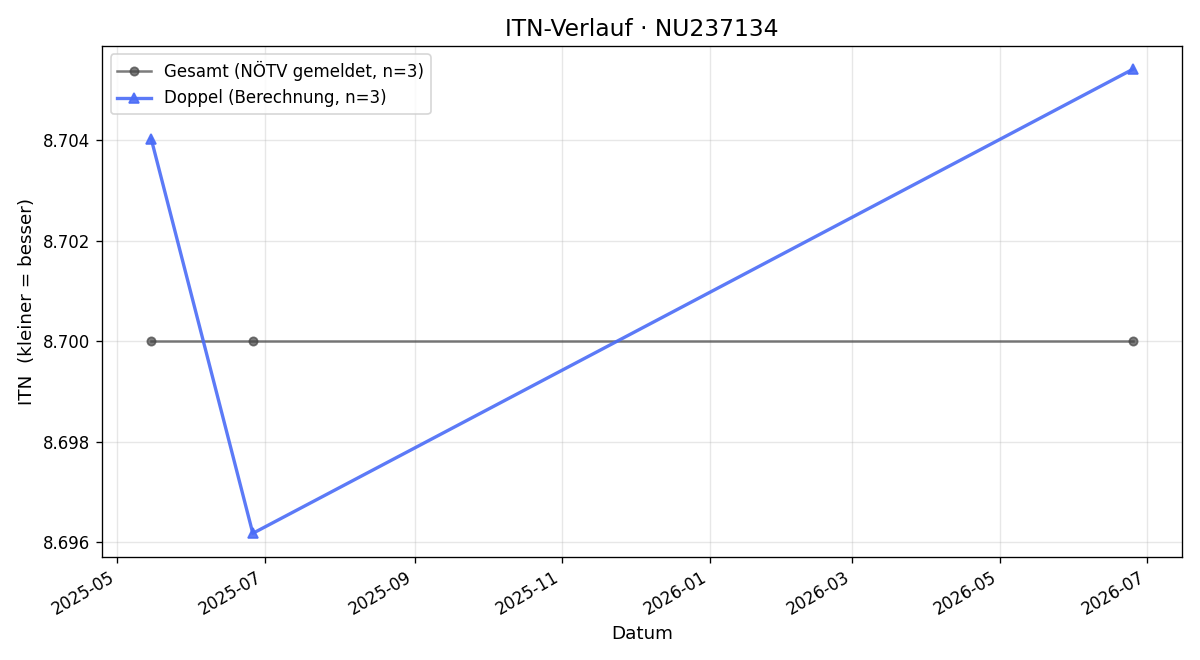ITN-Verlauf Elisabeth Grave