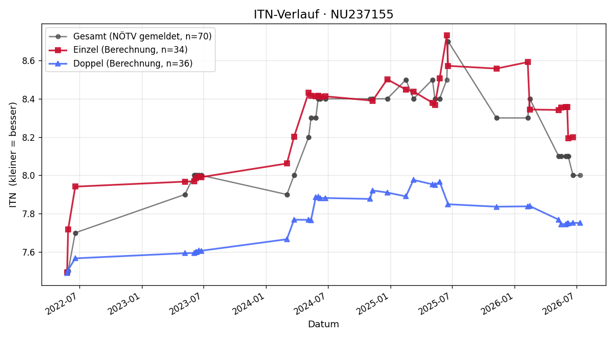 ITN-Verlauf Michael Schmidinger