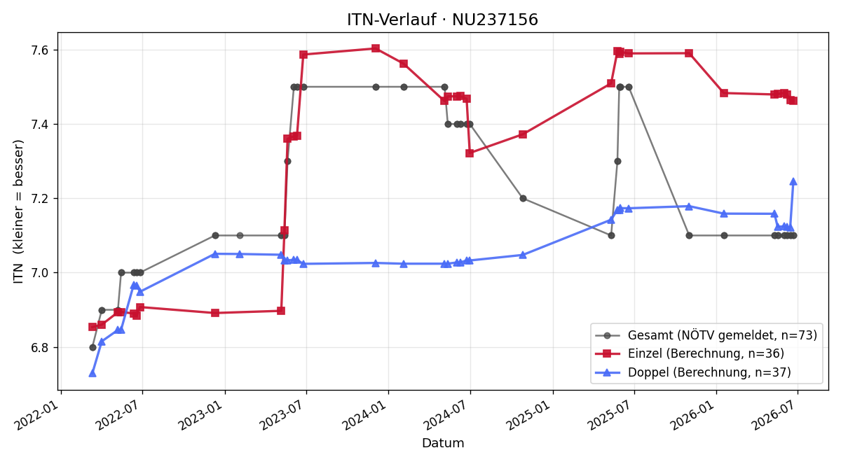 ITN-Verlauf Georg Vorstandlechner