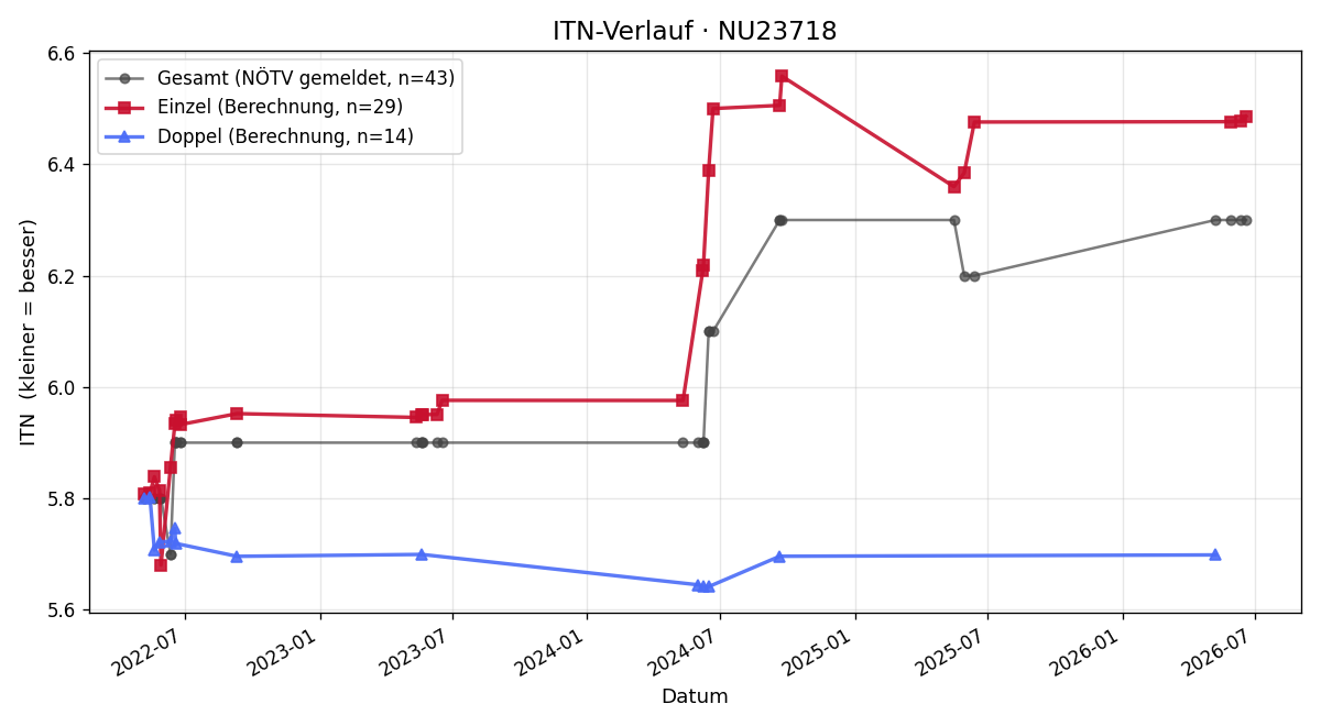 ITN-Verlauf Günther Niedl
