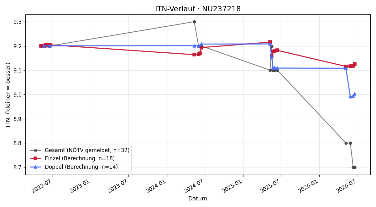 ITN-Verlauf Sandra Jungwirth